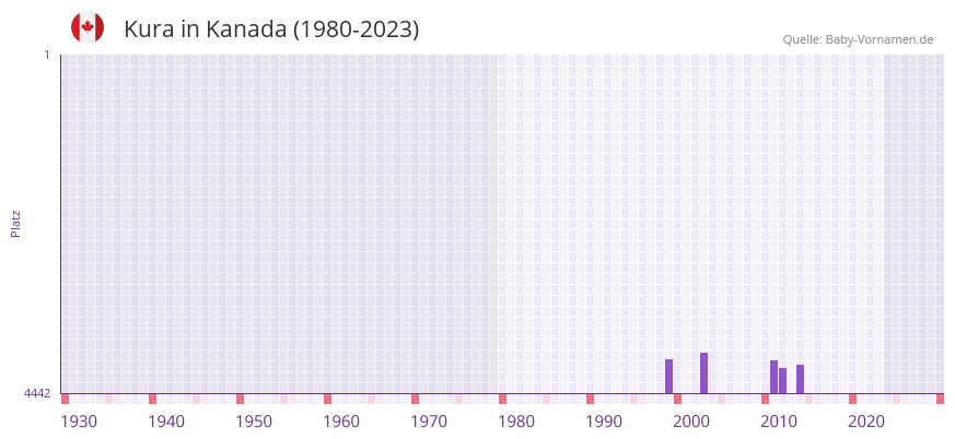 Kura in der Vornamen-Hitliste von Kanada (1980-2023)
