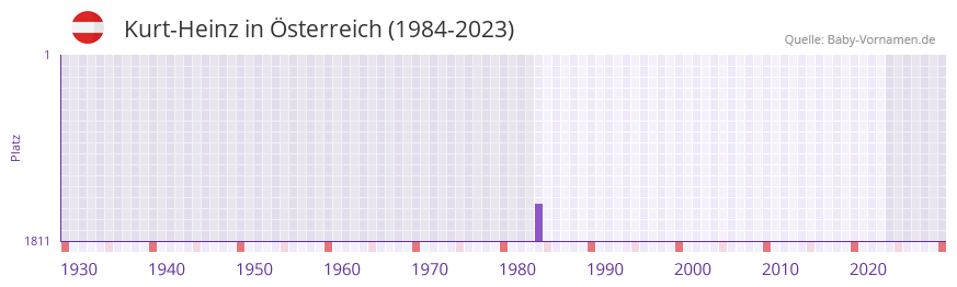 Kurt-Heinz in der Vornamen-Hitliste von Österreich (1984-2023) Kurt-Heinz in der Vornamen-Hitliste von Österreich (1984-2023)