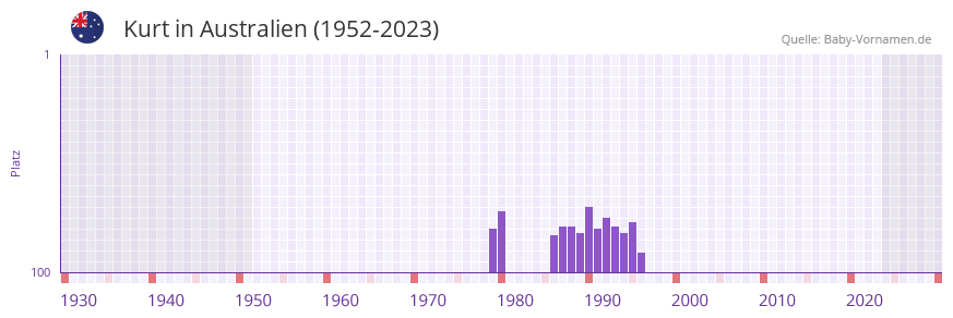 Kurt in der Vornamen-Hitliste von Australien (1952-2023)