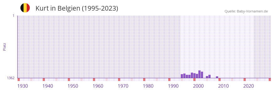 Kurt in der Vornamen-Hitliste von Belgien (1995-2023)