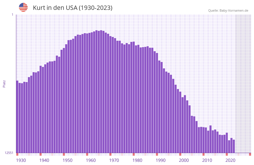 Kurt in der Vornamen-Hitliste von den USA (1930-2023)