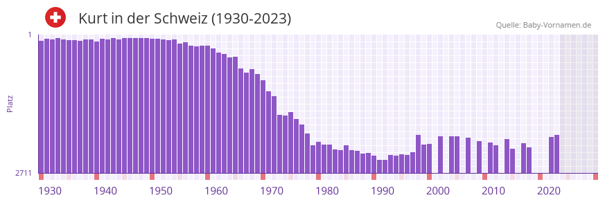 Kurt in der Vornamen-Hitliste von der Schweiz (1930-2023)