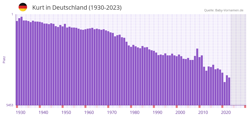 Kurt in der Vornamen-Hitliste von Deutschland (1930-2023)