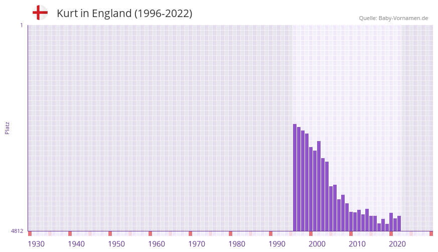 Kurt in der Vornamen-Hitliste von England (1996-2022)