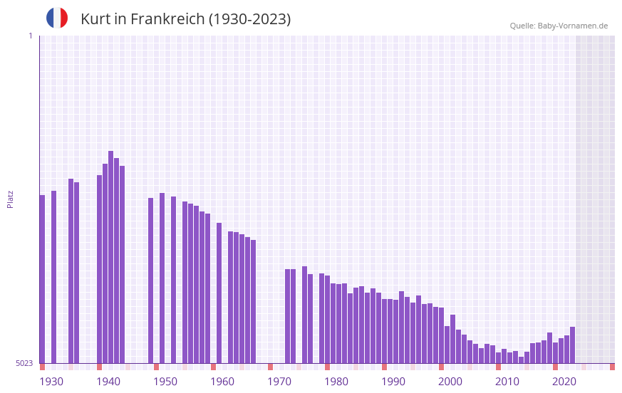 Kurt in der Vornamen-Hitliste von Frankreich (1930-2023)