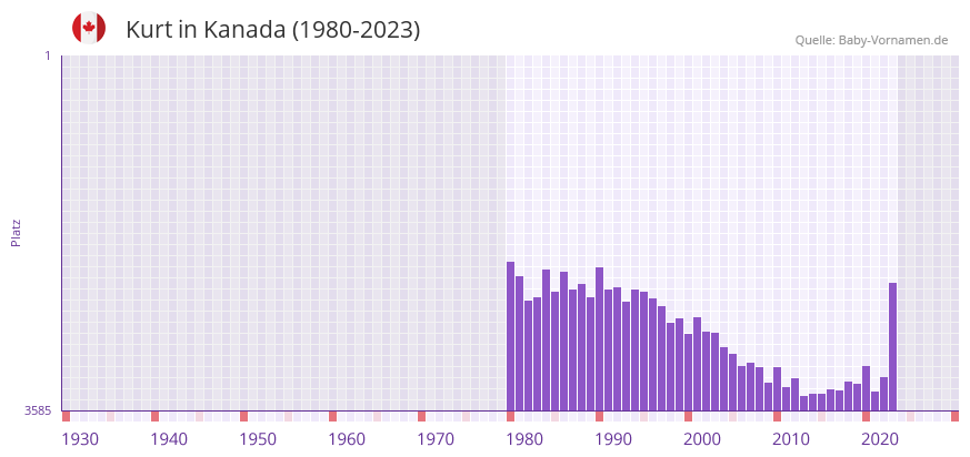 Kurt in der Vornamen-Hitliste von Kanada (1980-2023)
