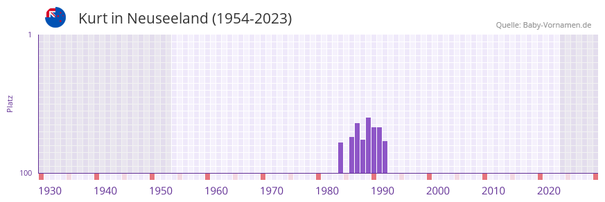 Kurt in der Vornamen-Hitliste von Neuseeland (1954-2023)