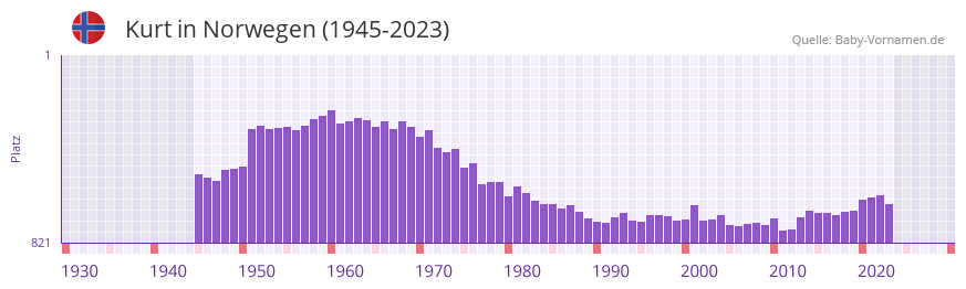 Kurt in der Vornamen-Hitliste von Norwegen (1945-2023)