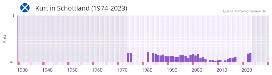 Kurt in der Vornamen-Hitliste von Schottland (1974-2023)