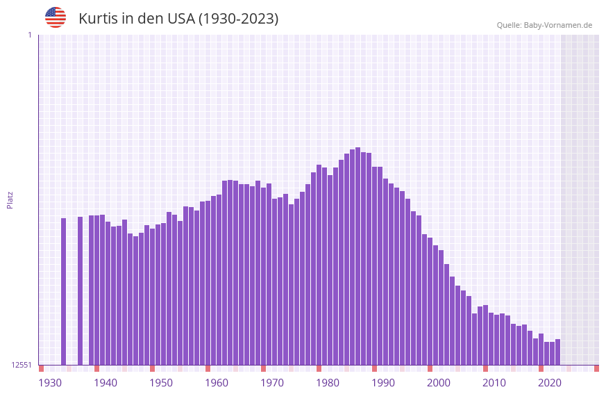 Kurtis in der Vornamen-Hitliste von den USA (1930-2023)