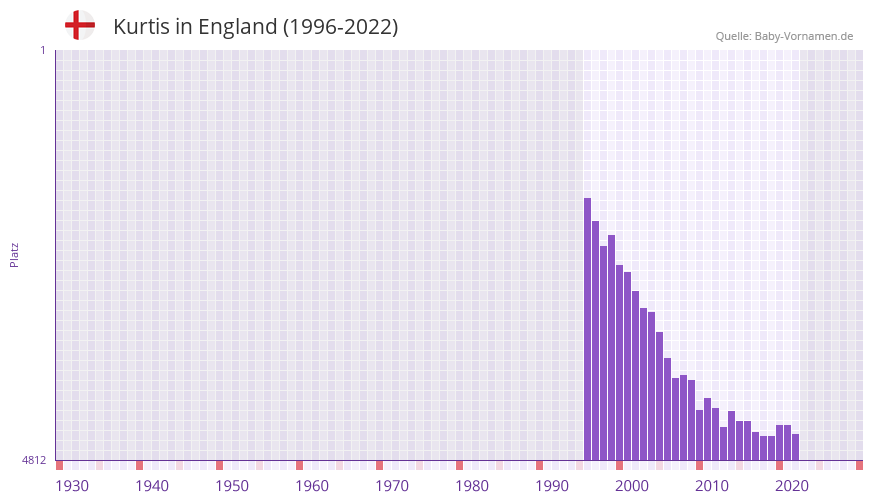 Kurtis in der Vornamen-Hitliste von England (1996-2022)