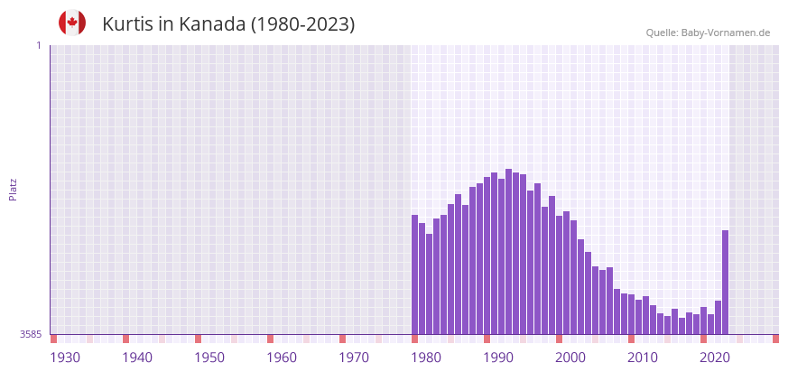 Kurtis in der Vornamen-Hitliste von Kanada (1980-2023)