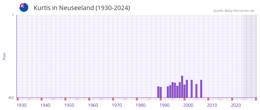 Kurtis in der Vornamen-Hitliste von Neuseeland (1930-2024)