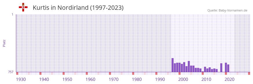 Kurtis in der Vornamen-Hitliste von Nordirland (1997-2023)