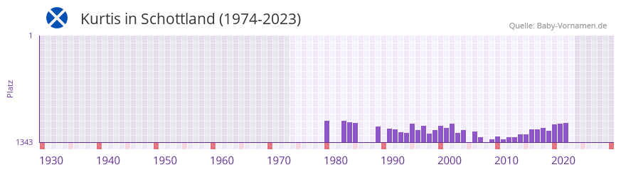 Kurtis in der Vornamen-Hitliste von Schottland (1974-2023)
