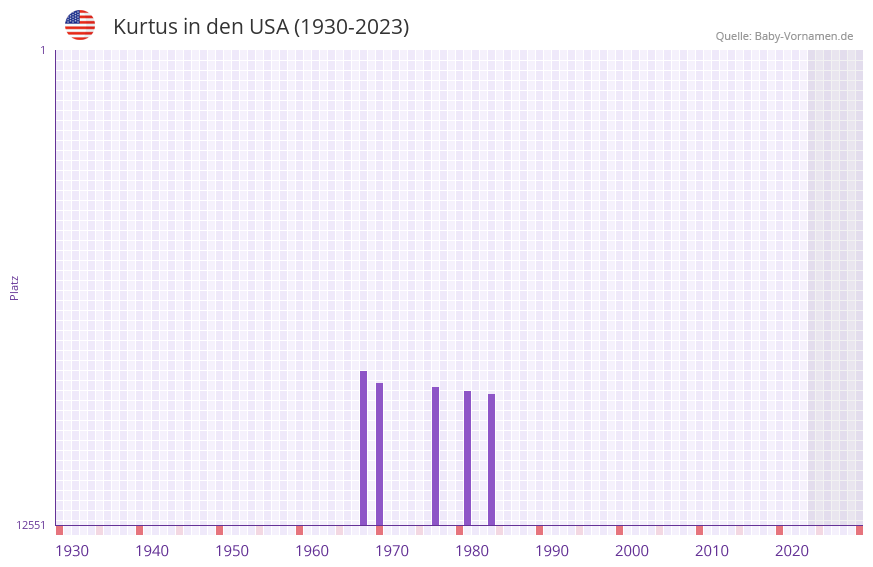 Kurtus in der Vornamen-Hitliste von den USA (1930-2023) Kurtus in der Vornamen-Hitliste von den USA (1930-2023)