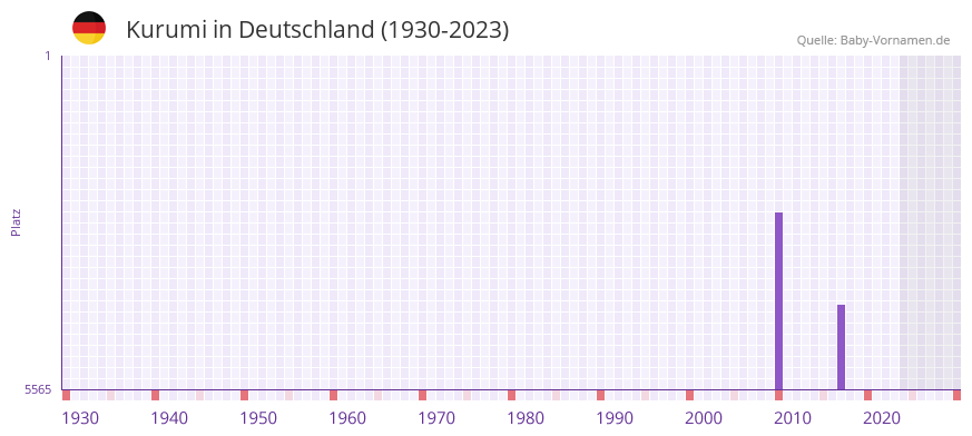 Kurumi in der Vornamen-Hitliste von Deutschland (1930-2023)