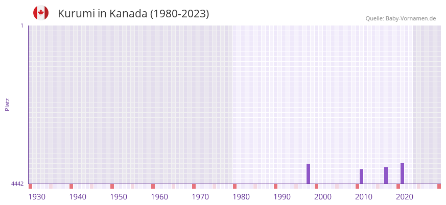 Kurumi in der Vornamen-Hitliste von Kanada (1980-2023)
