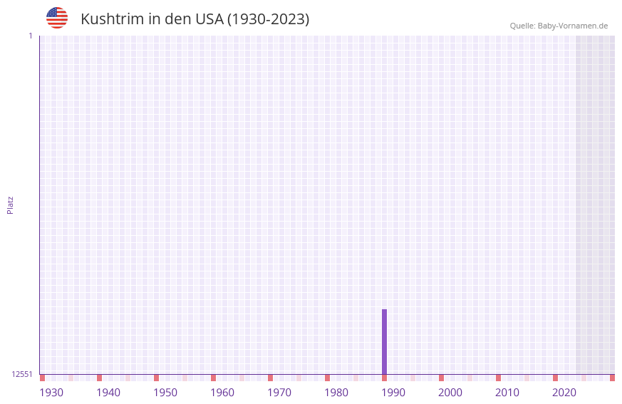 Kushtrim in der Vornamen-Hitliste von den USA (1930-2023) Kushtrim in der Vornamen-Hitliste von den USA (1930-2023)