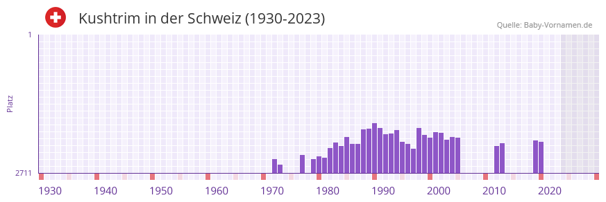 Kushtrim in der Vornamen-Hitliste von der Schweiz (1930-2023) Kushtrim in der Vornamen-Hitliste von der Schweiz (1930-2023)
