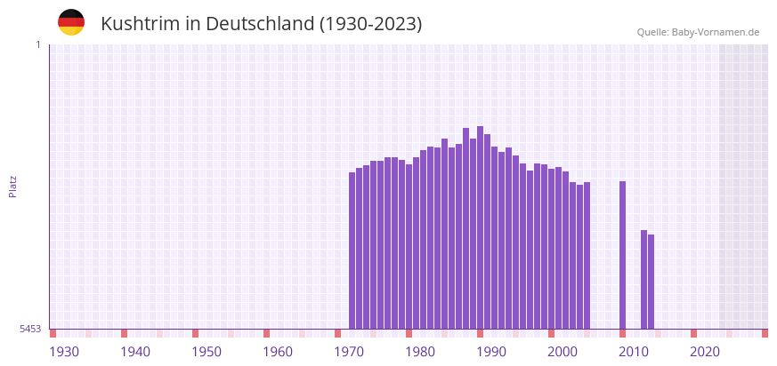 Kushtrim in der Vornamen-Hitliste von Deutschland (1930-2023) Kushtrim in der Vornamen-Hitliste von Deutschland (1930-2023)
