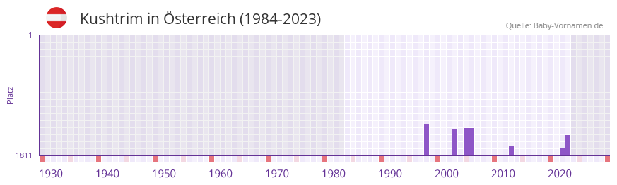 Kushtrim in der Vornamen-Hitliste von Österreich (1984-2023) Kushtrim in der Vornamen-Hitliste von Österreich (1984-2023)