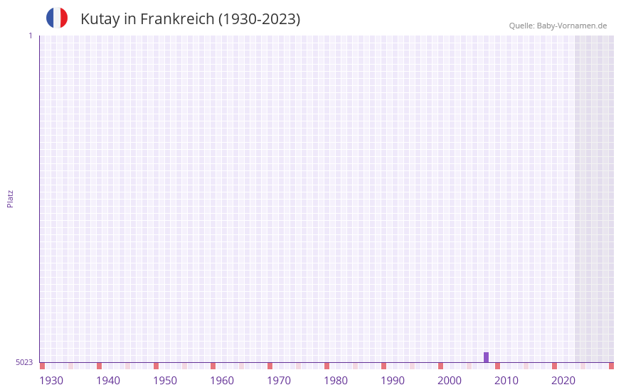 Kutay in der Vornamen-Hitliste von Frankreich (1930-2023) Kutay in der Vornamen-Hitliste von Frankreich (1930-2023)