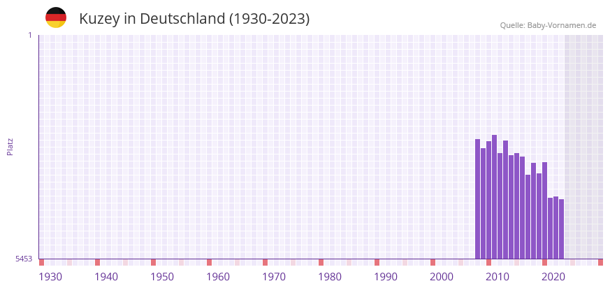 Kuzey in der Vornamen-Hitliste von Deutschland (1930-2023) Kuzey in der Vornamen-Hitliste von Deutschland (1930-2023)