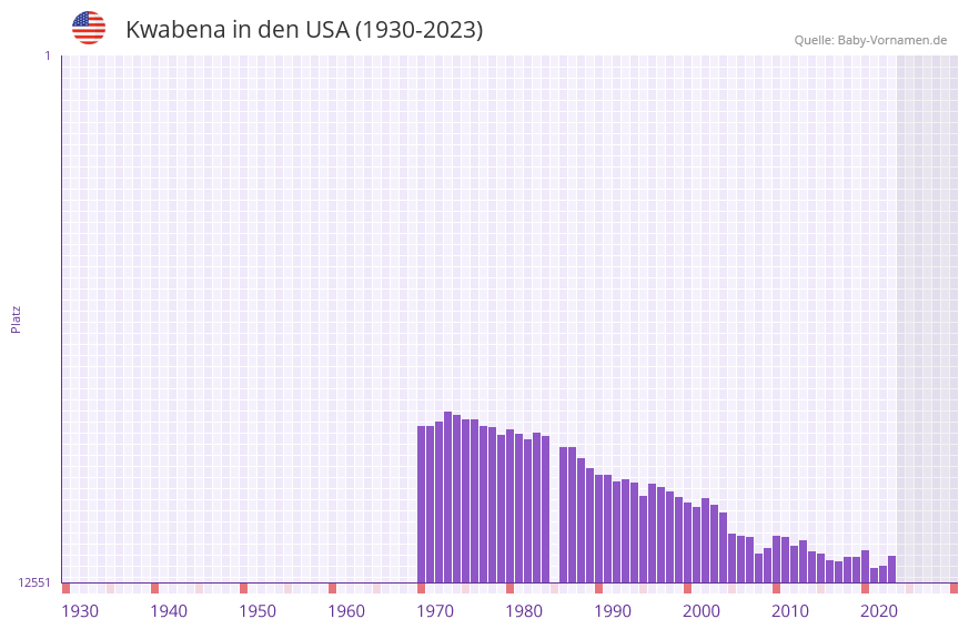 Kwabena in der Vornamen-Hitliste von den USA (1930-2023)