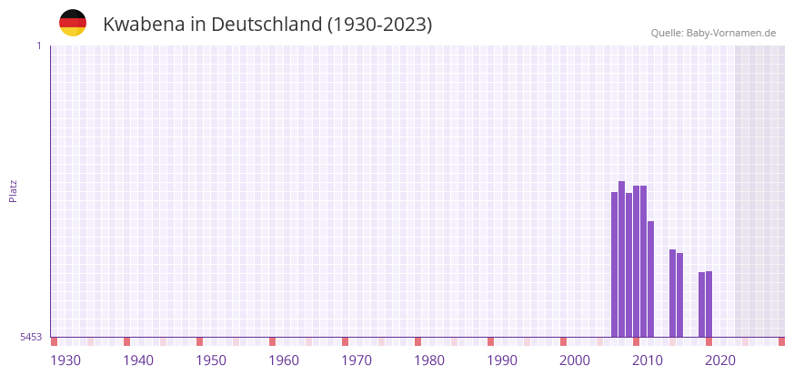 Kwabena in der Vornamen-Hitliste von Deutschland (1930-2023)