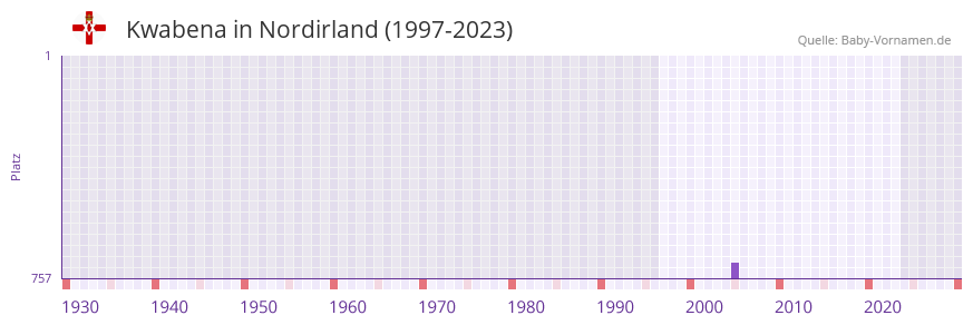 Kwabena in der Vornamen-Hitliste von Nordirland (1997-2023)