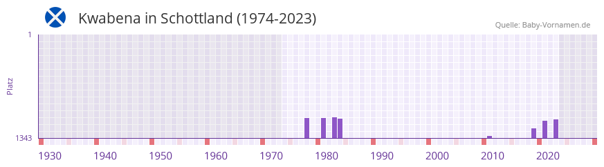 Kwabena in der Vornamen-Hitliste von Schottland (1974-2023)