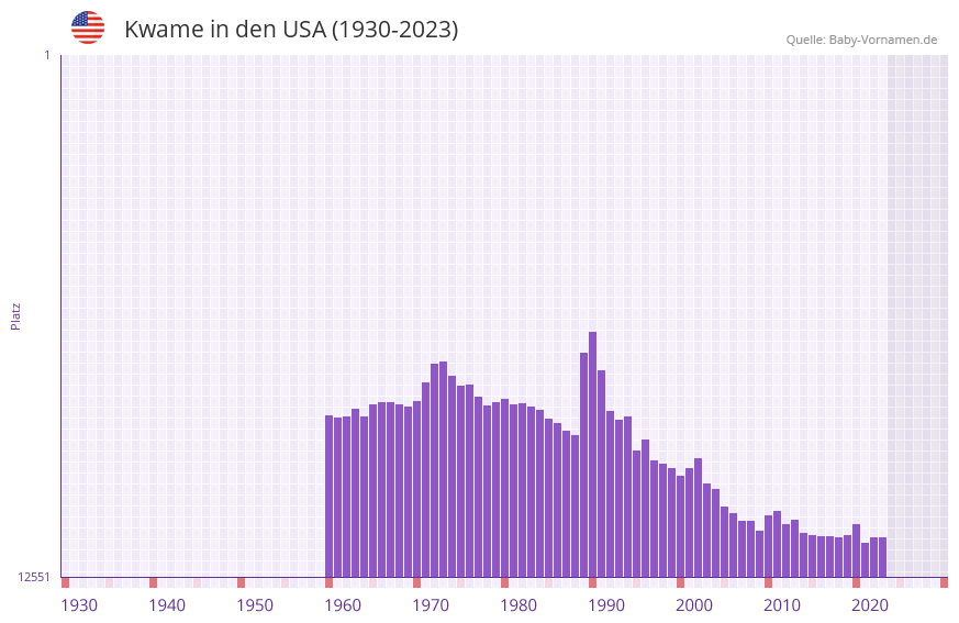 Kwame in der Vornamen-Hitliste von den USA (1930-2023)