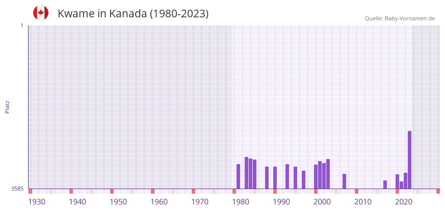 Kwame in der Vornamen-Hitliste von Kanada (1980-2023)