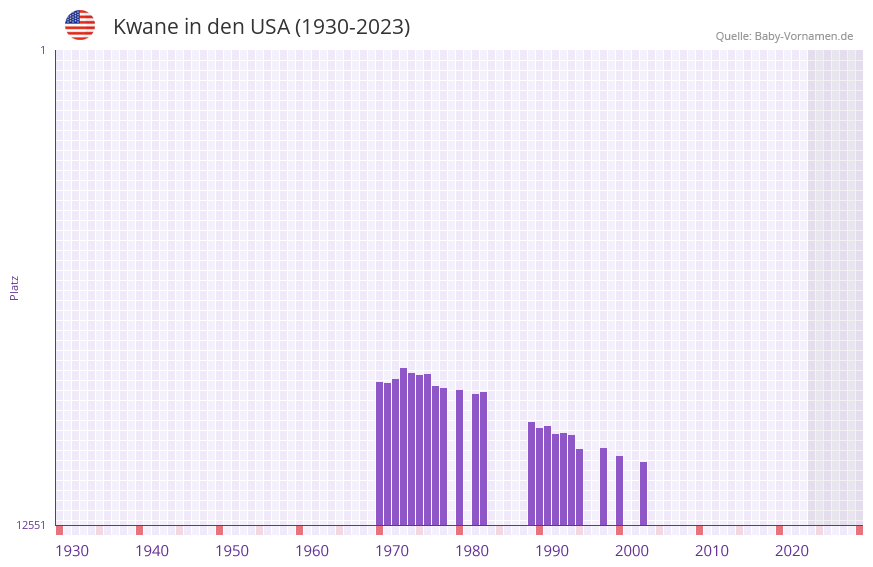 Kwane in der Vornamen-Hitliste von den USA (1930-2023)