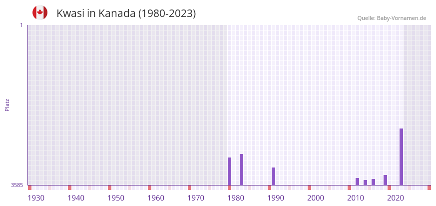 Kwasi in der Vornamen-Hitliste von Kanada (1980-2023) Kwasi in der Vornamen-Hitliste von Kanada (1980-2023)