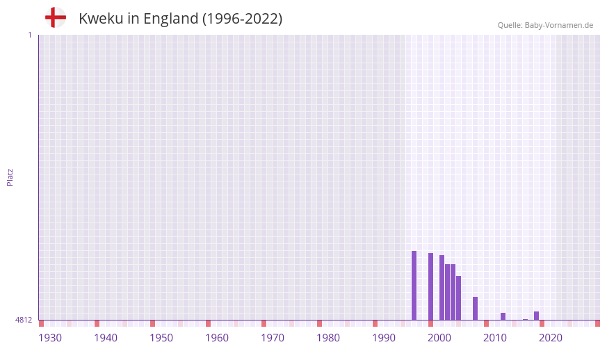 Kweku in der Vornamen-Hitliste von England (1996-2022)