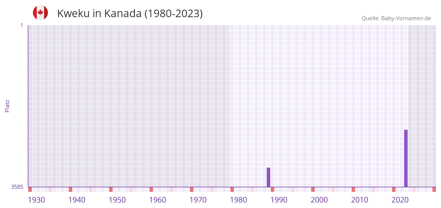 Kweku in der Vornamen-Hitliste von Kanada (1980-2023)