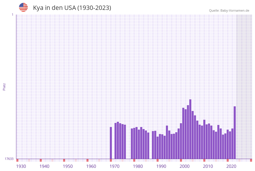 Kya in der Vornamen-Hitliste von den USA (1930-2023)