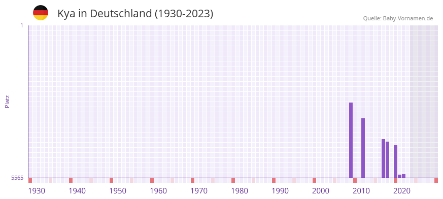 Kya in der Vornamen-Hitliste von Deutschland (1930-2023)