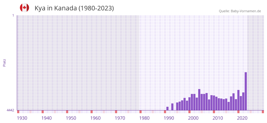 Kya in der Vornamen-Hitliste von Kanada (1980-2023)