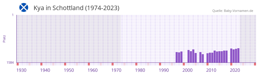 Kya in der Vornamen-Hitliste von Schottland (1974-2023)