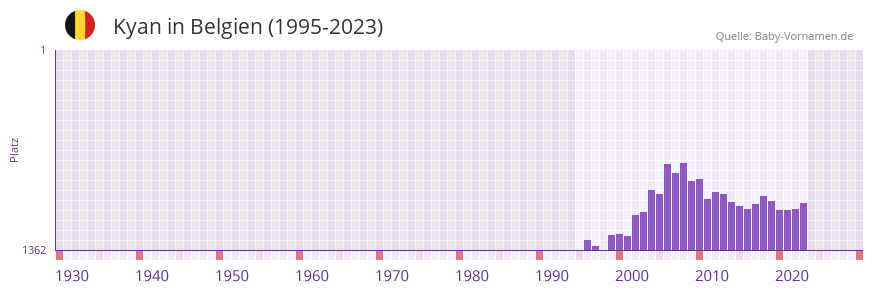 Kyan in der Vornamen-Hitliste von Belgien (1995-2023)