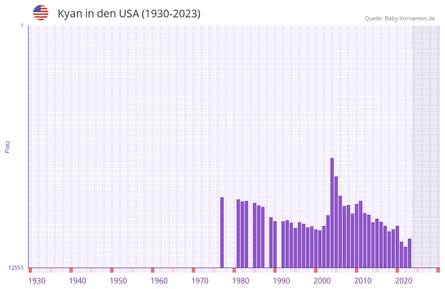 Kyan in der Vornamen-Hitliste von den USA (1930-2023)