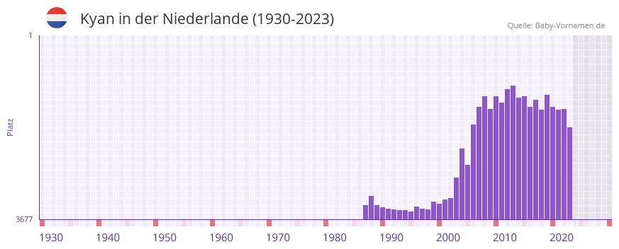 Kyan in der Vornamen-Hitliste von der Niederlande (1930-2023)