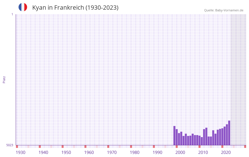 Kyan in der Vornamen-Hitliste von Frankreich (1930-2023)