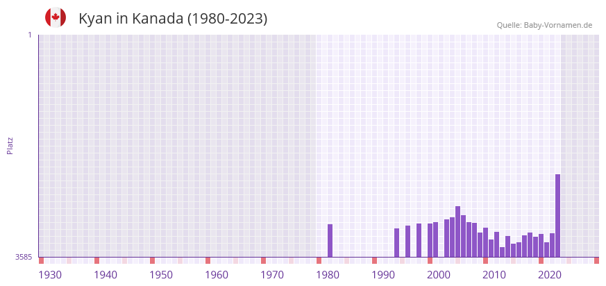 Kyan in der Vornamen-Hitliste von Kanada (1980-2023)