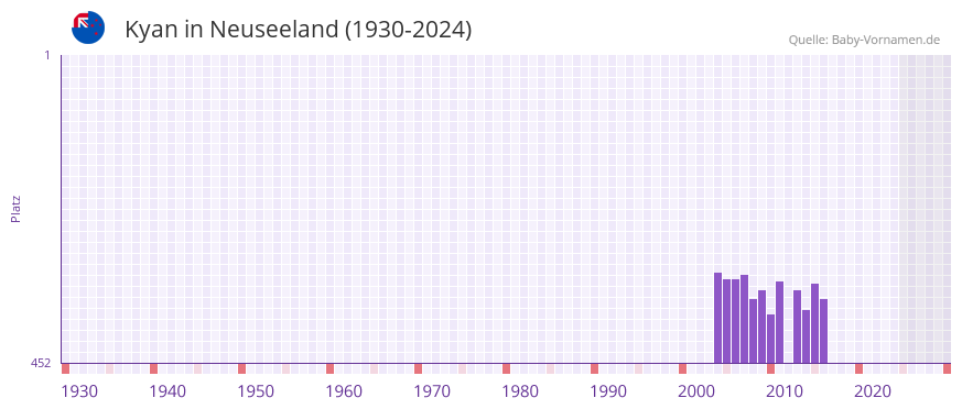 Kyan in der Vornamen-Hitliste von Neuseeland (1930-2024)