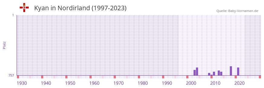 Kyan in der Vornamen-Hitliste von Nordirland (1997-2023)