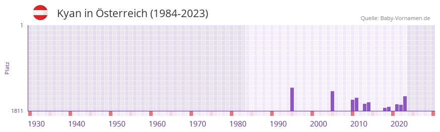 Kyan in der Vornamen-Hitliste von sterreich (1984-2023)